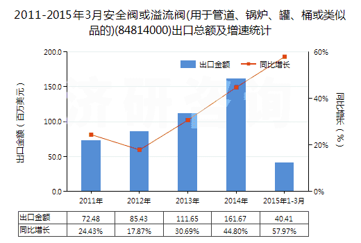 2011-2015年3月安全閥或溢流閥(用于管道、鍋爐、罐、桶或類似品的)(84814000)出口總額及增速統(tǒng)計